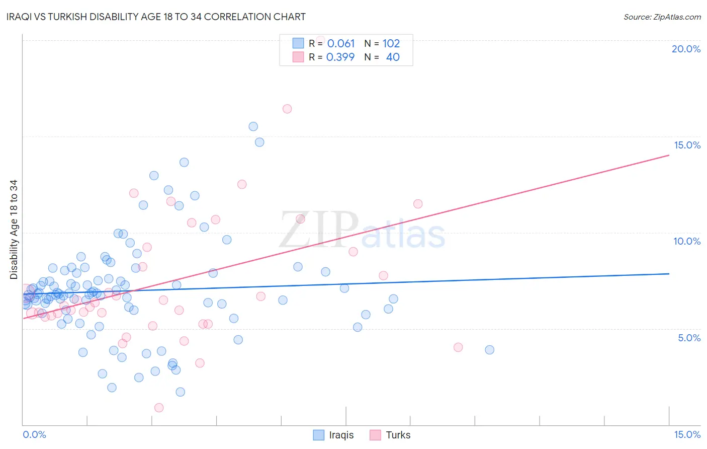 Iraqi vs Turkish Disability Age 18 to 34