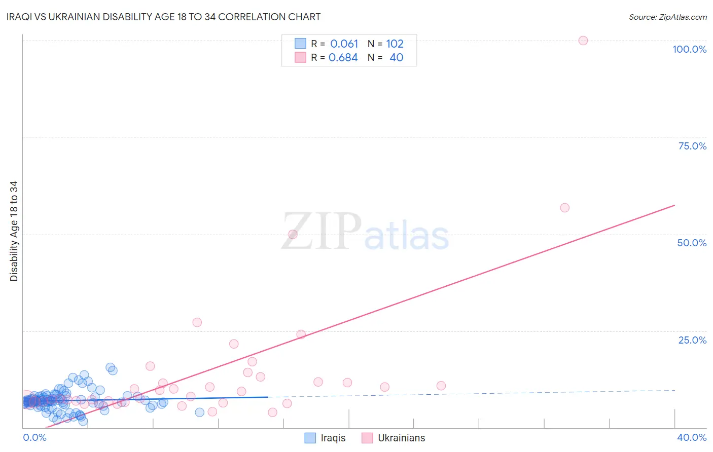 Iraqi vs Ukrainian Disability Age 18 to 34