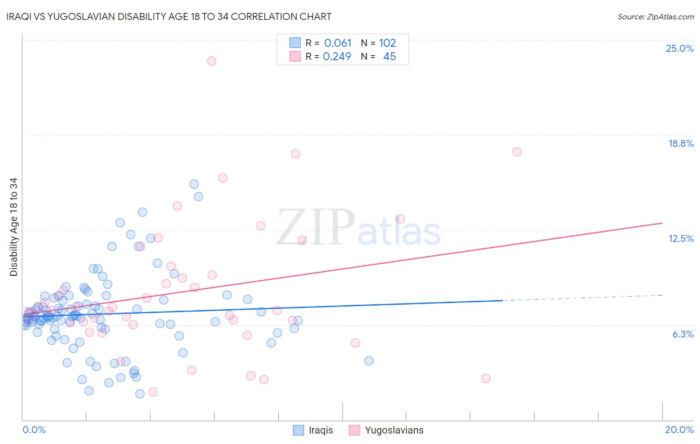 Iraqi vs Yugoslavian Disability Age 18 to 34