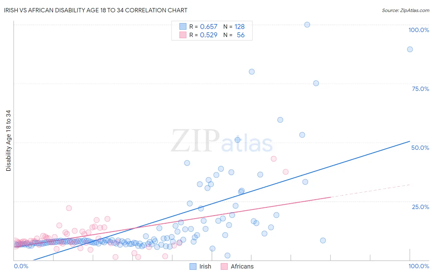 Irish vs African Disability Age 18 to 34