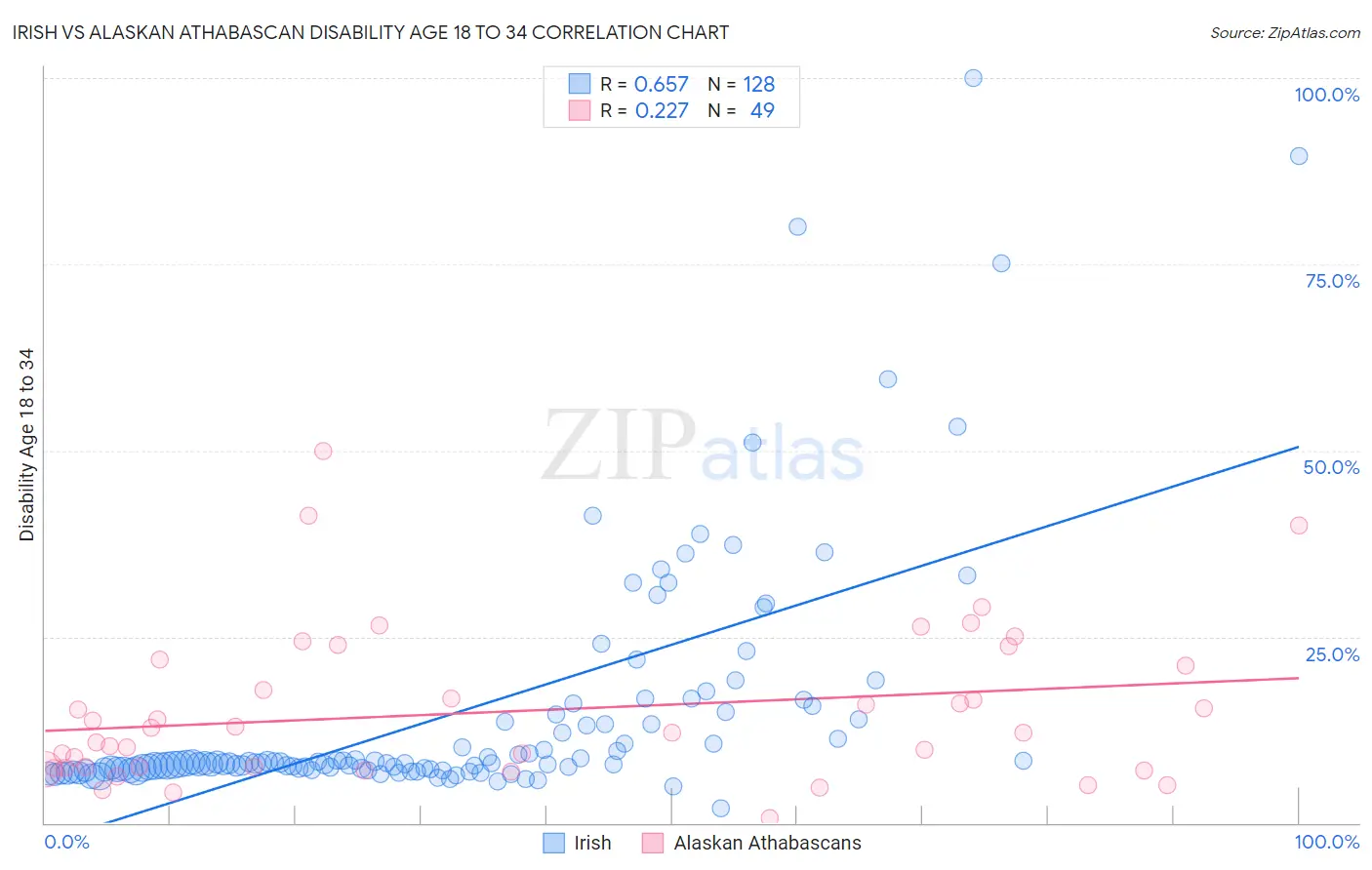 Irish vs Alaskan Athabascan Disability Age 18 to 34