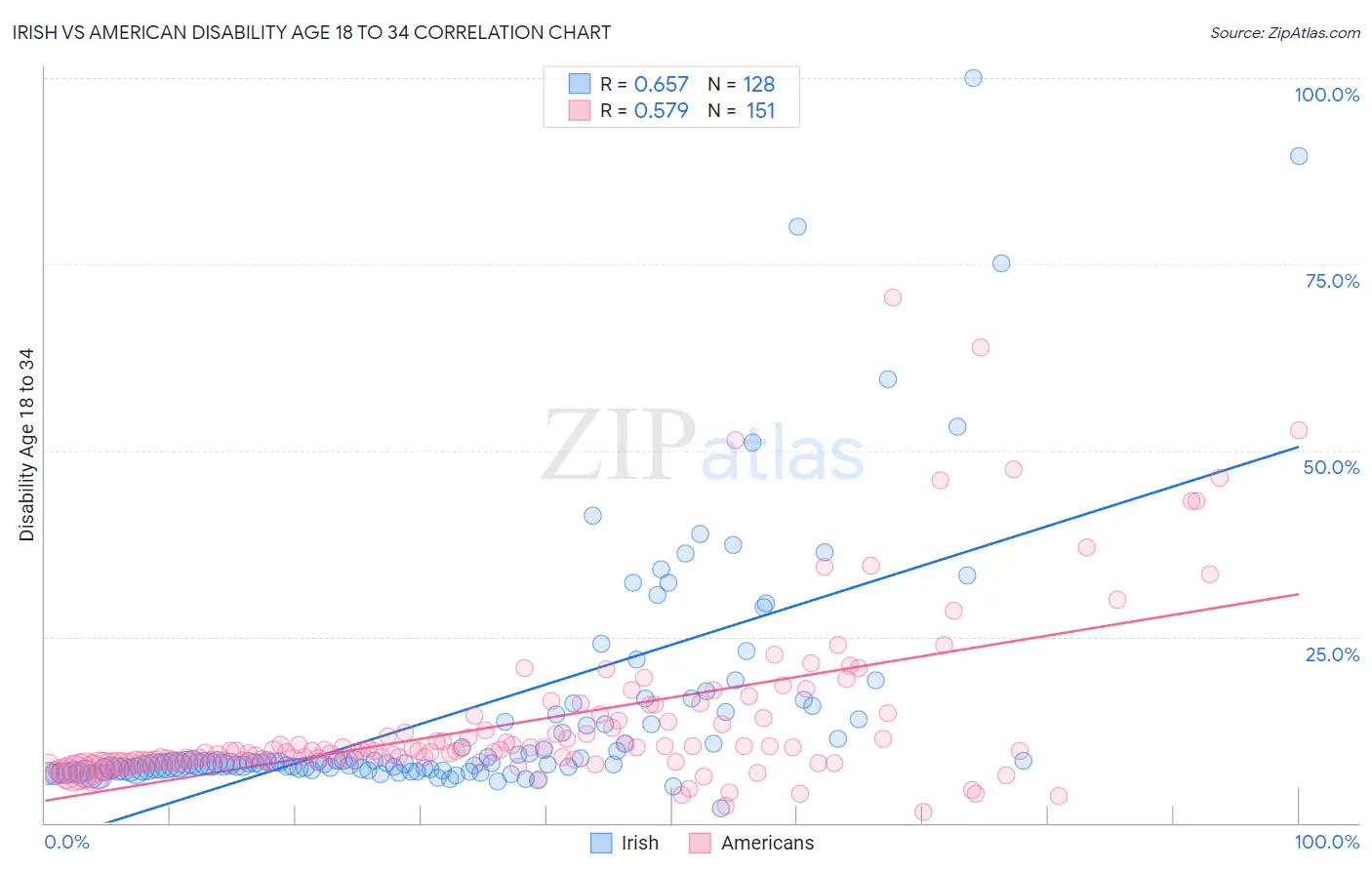 Irish vs American Disability Age 18 to 34