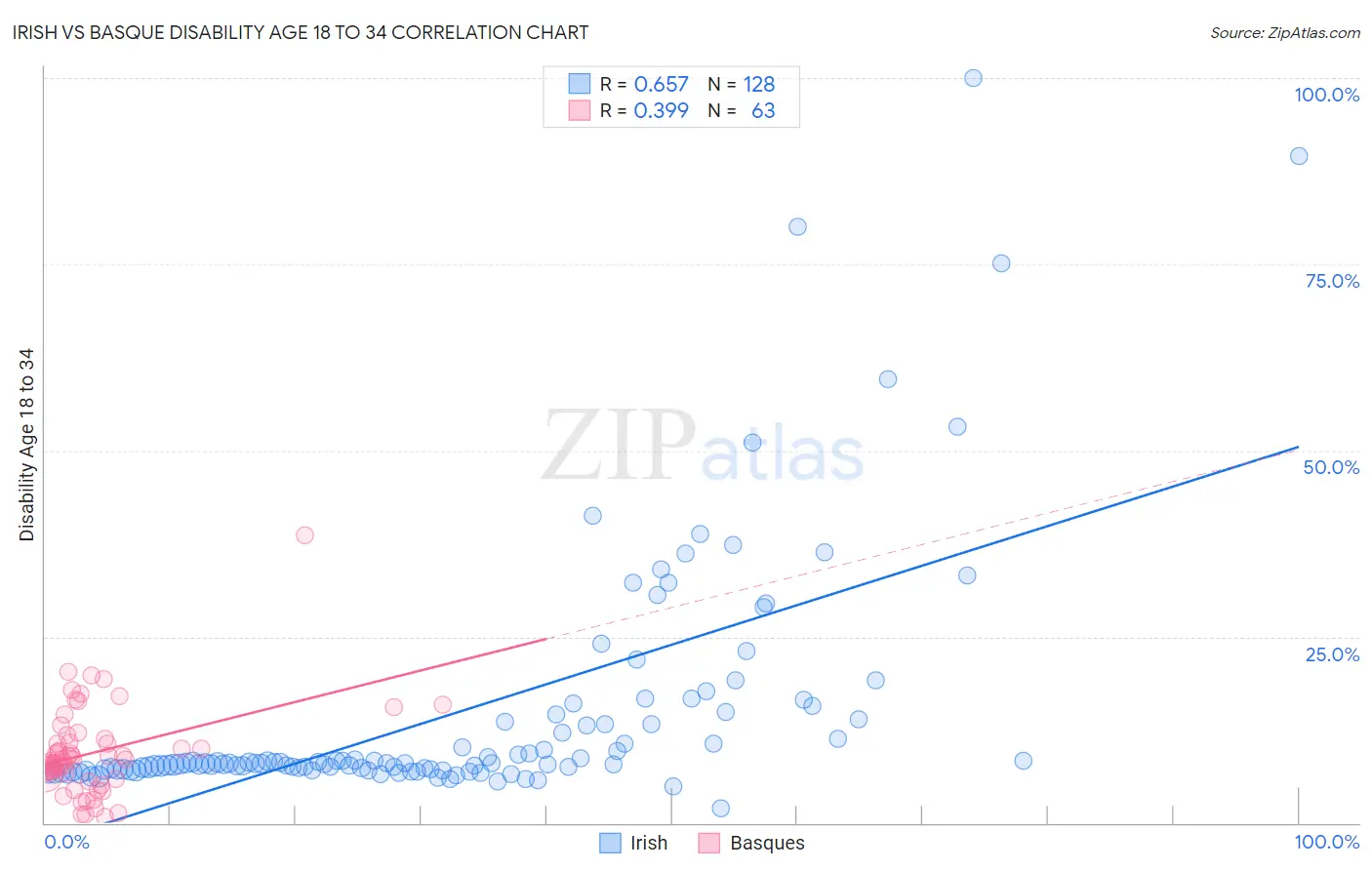 Irish vs Basque Disability Age 18 to 34