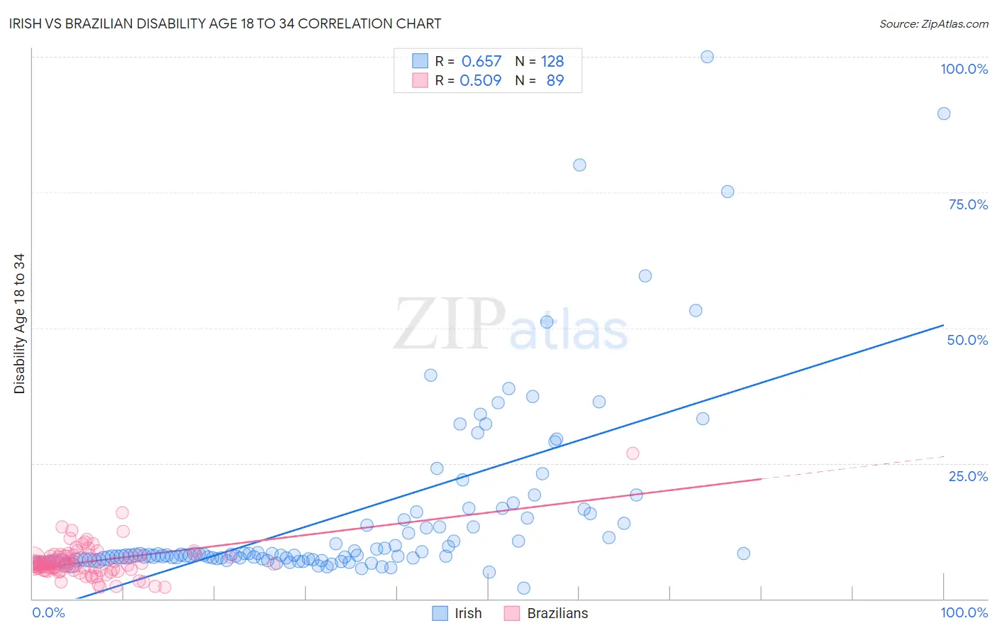 Irish vs Brazilian Disability Age 18 to 34