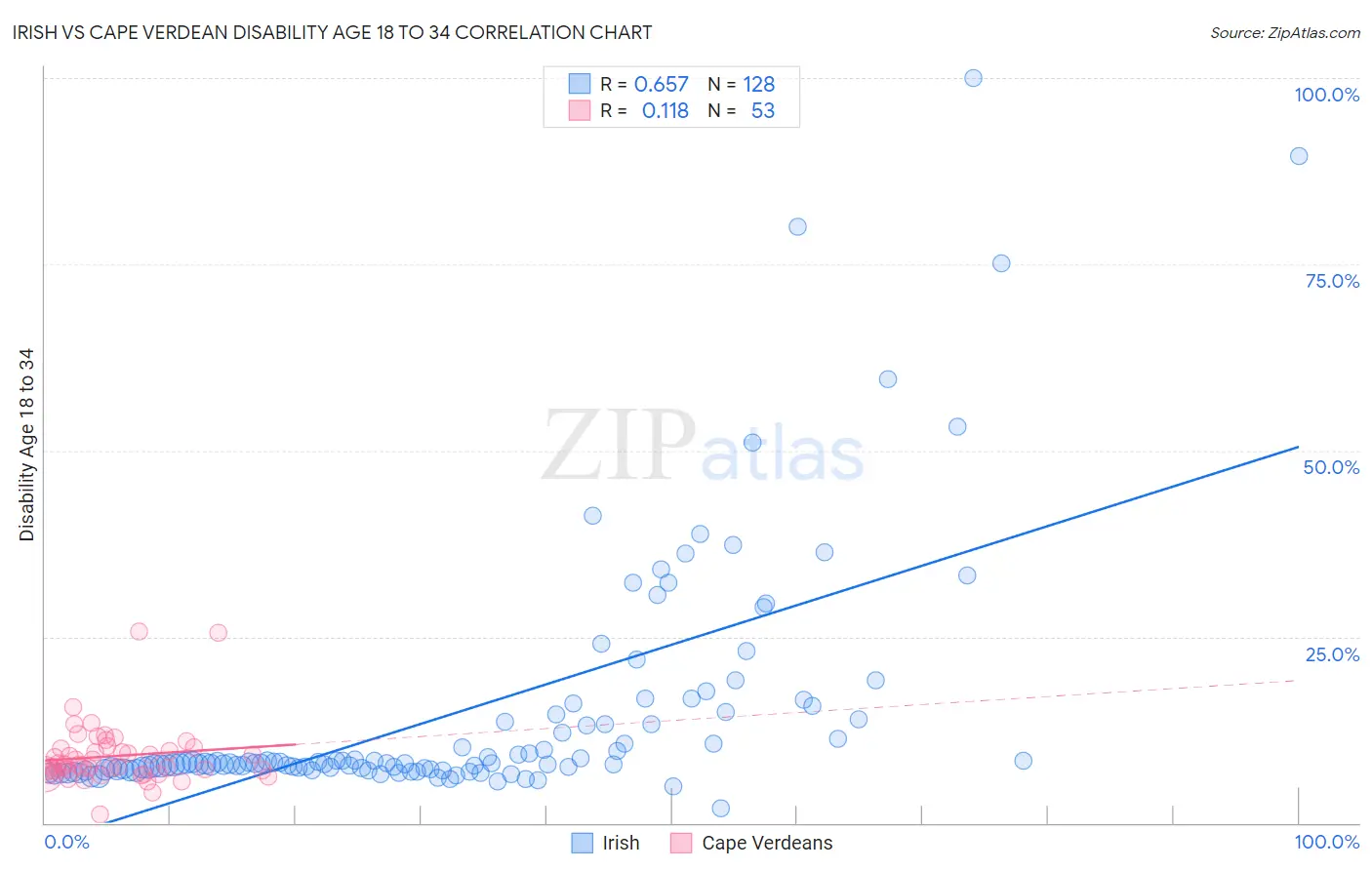 Irish vs Cape Verdean Disability Age 18 to 34