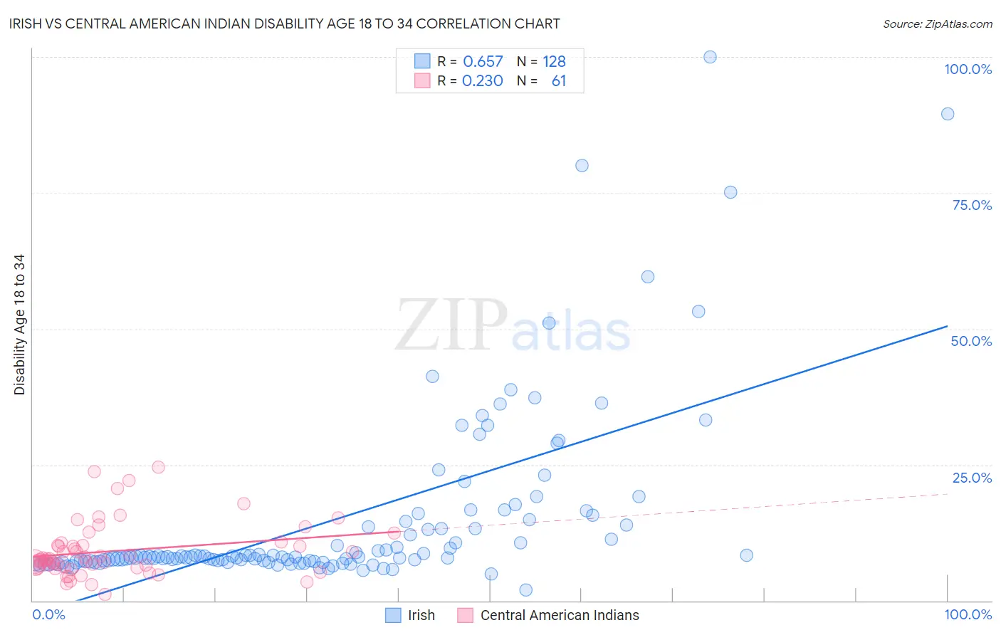 Irish vs Central American Indian Disability Age 18 to 34