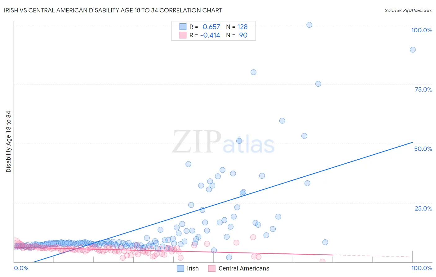 Irish vs Central American Disability Age 18 to 34