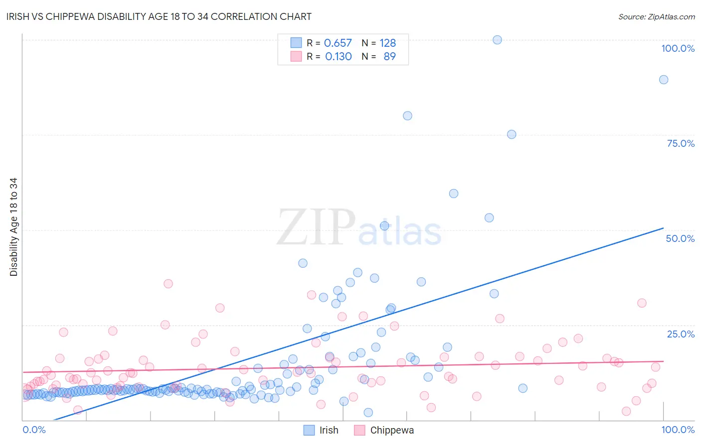 Irish vs Chippewa Disability Age 18 to 34