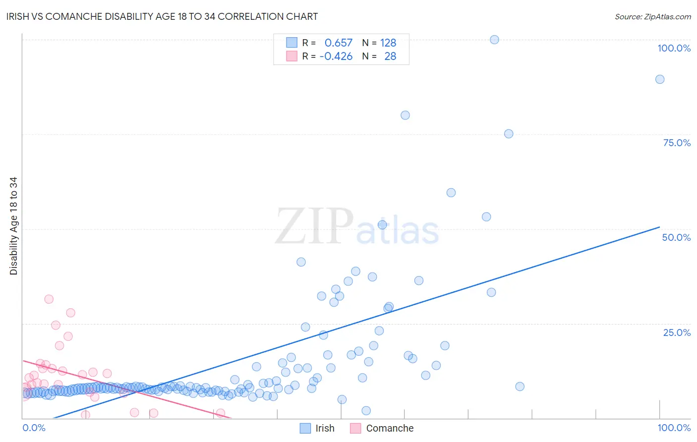 Irish vs Comanche Disability Age 18 to 34