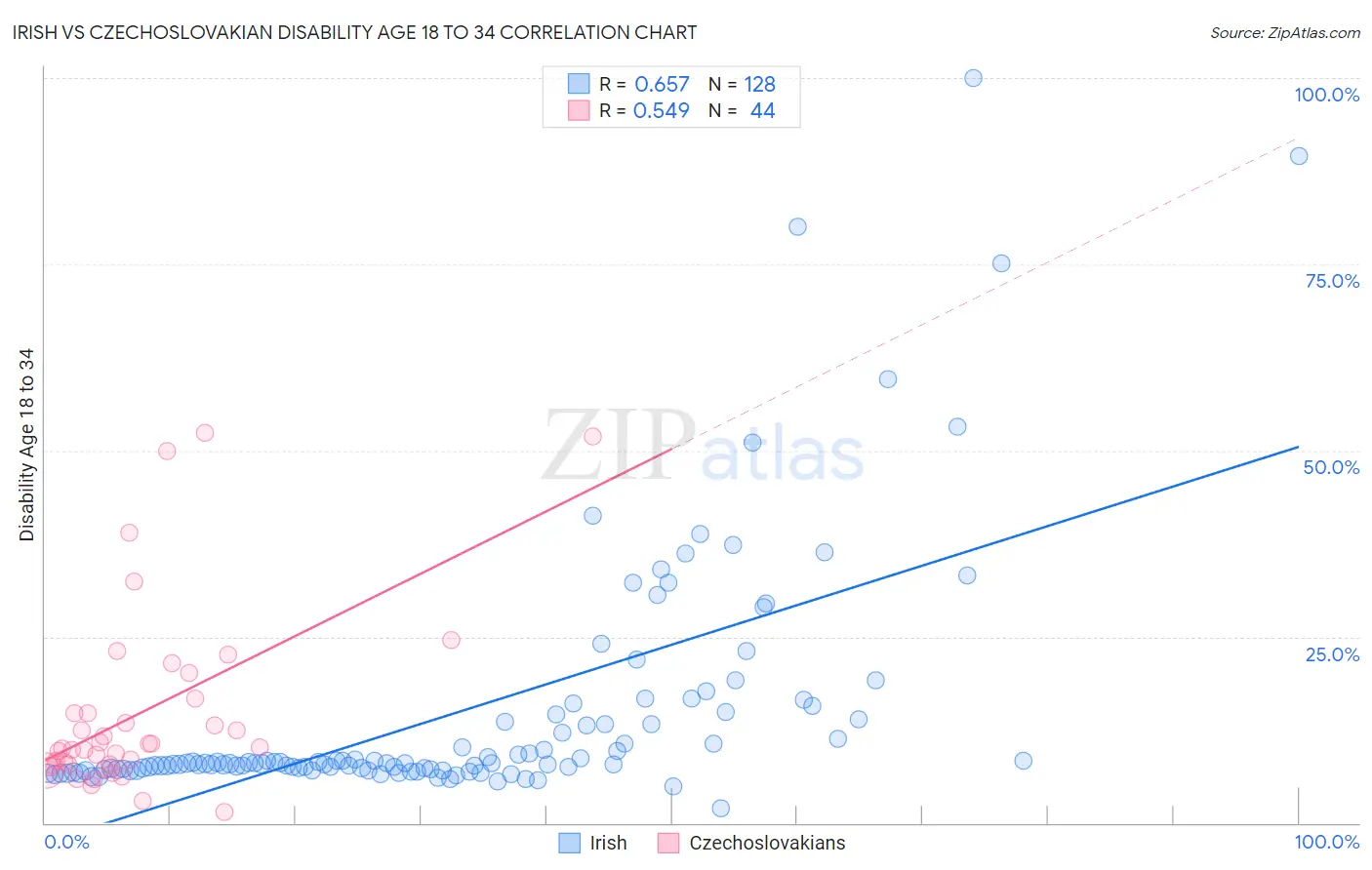 Irish vs Czechoslovakian Disability Age 18 to 34