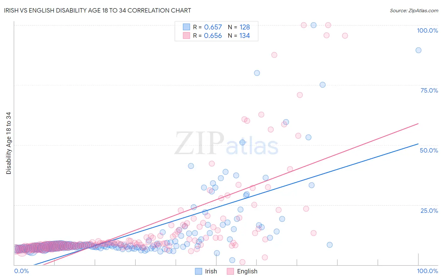 Irish vs English Disability Age 18 to 34