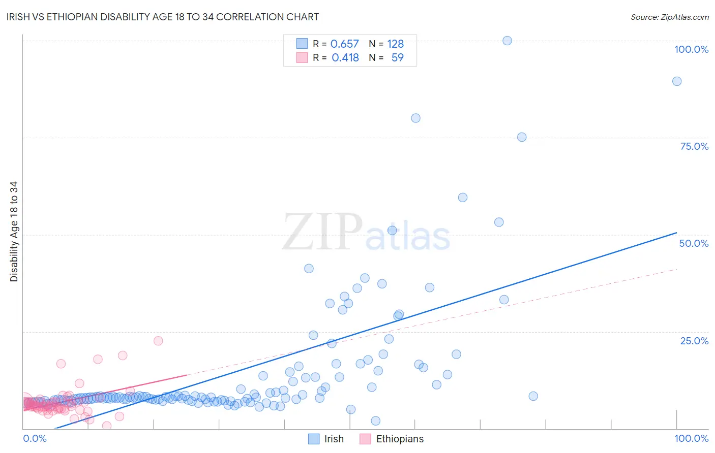Irish vs Ethiopian Disability Age 18 to 34