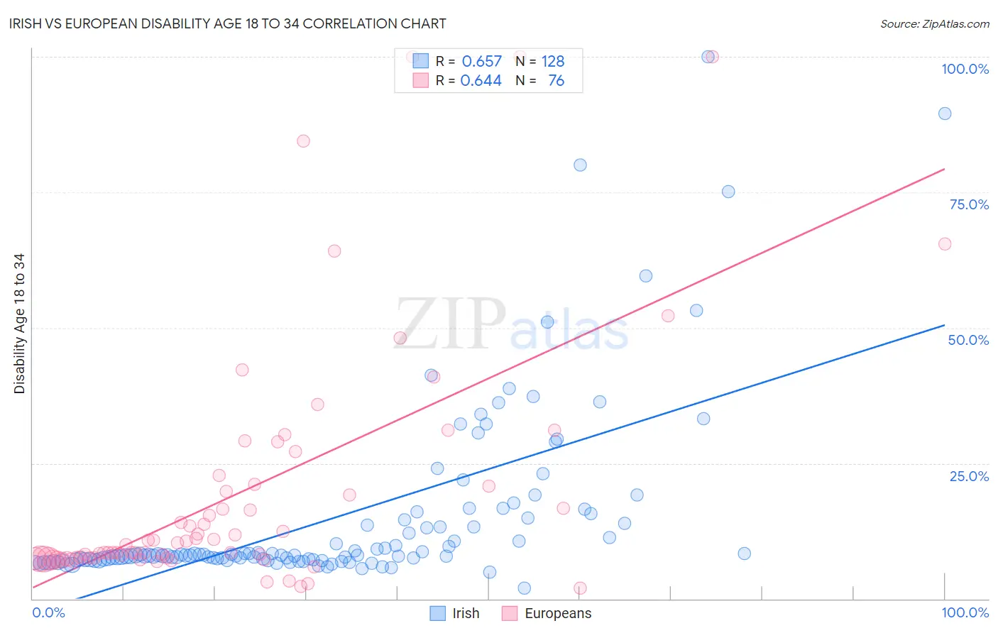 Irish vs European Disability Age 18 to 34