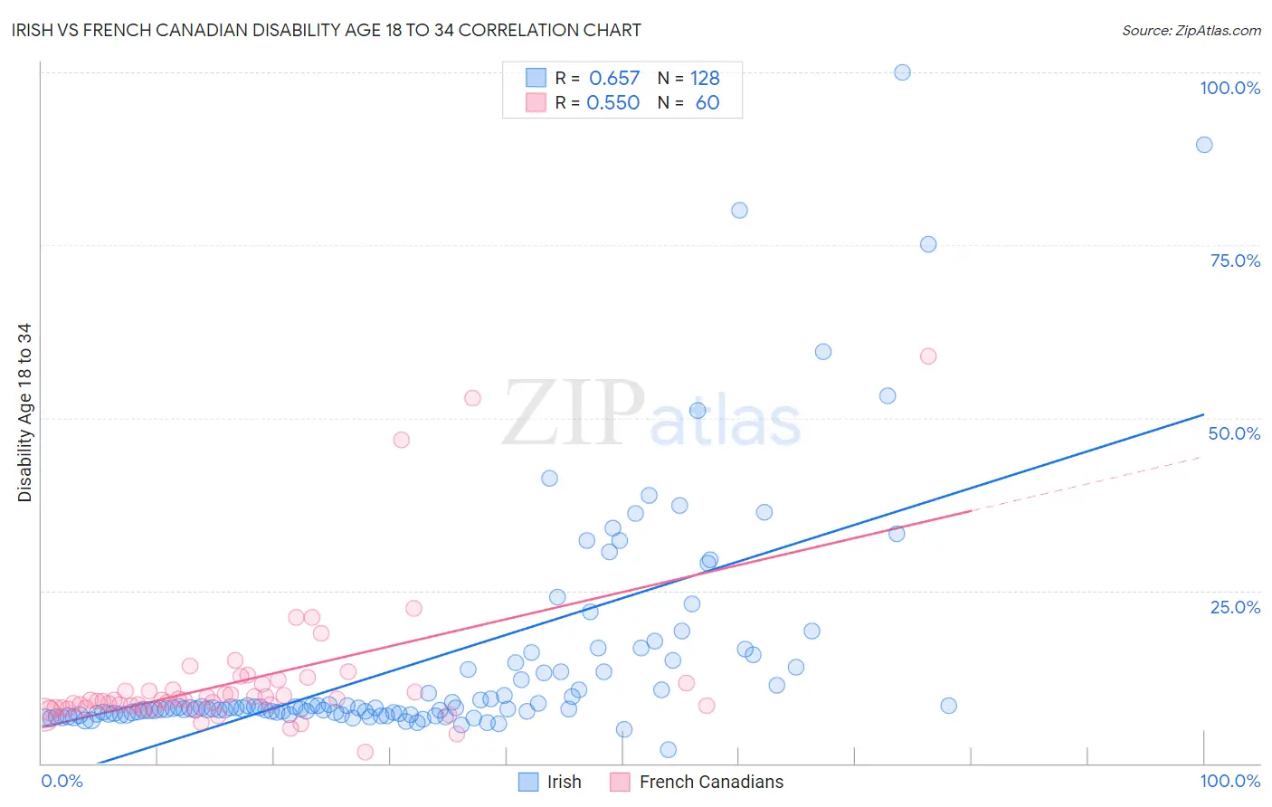 Irish vs French Canadian Disability Age 18 to 34