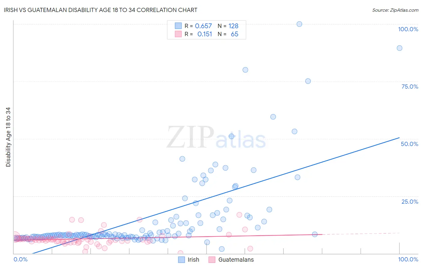 Irish vs Guatemalan Disability Age 18 to 34