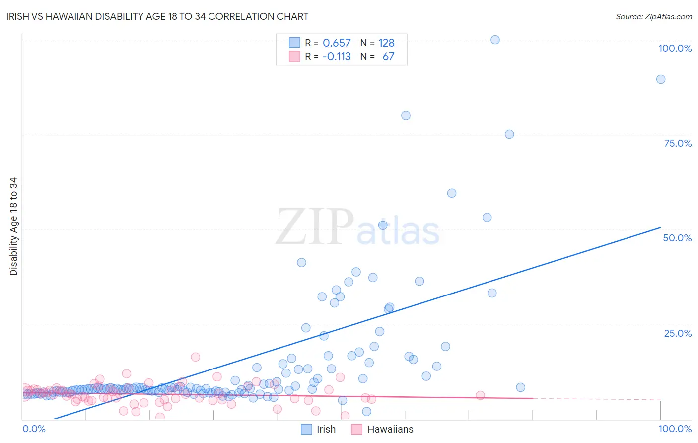 Irish vs Hawaiian Disability Age 18 to 34