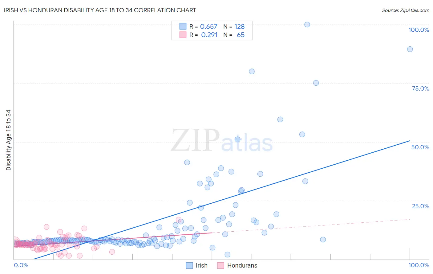 Irish vs Honduran Disability Age 18 to 34