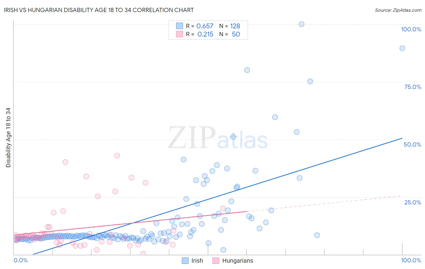 Irish vs Hungarian Disability Age 18 to 34