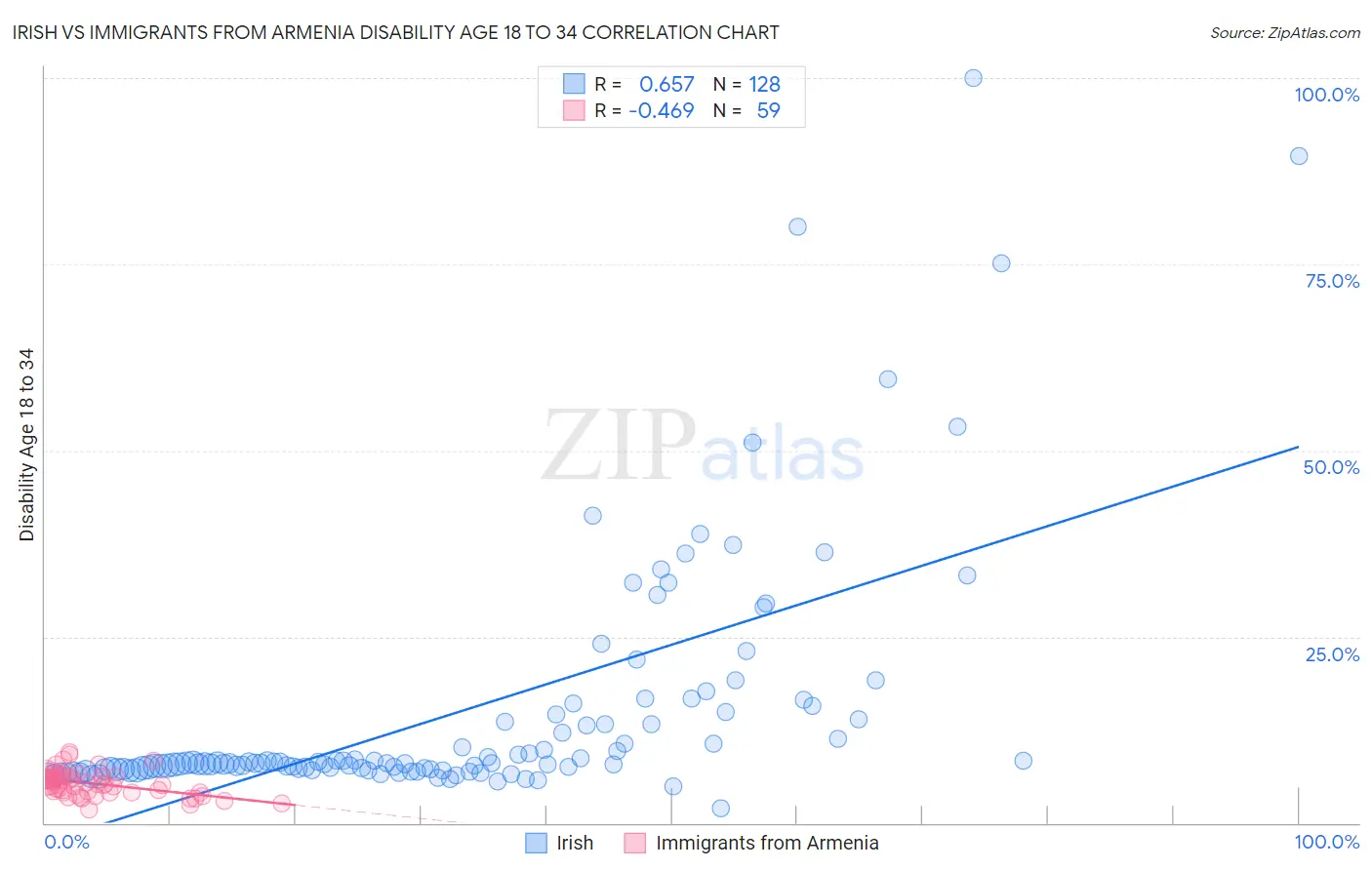 Irish vs Immigrants from Armenia Disability Age 18 to 34