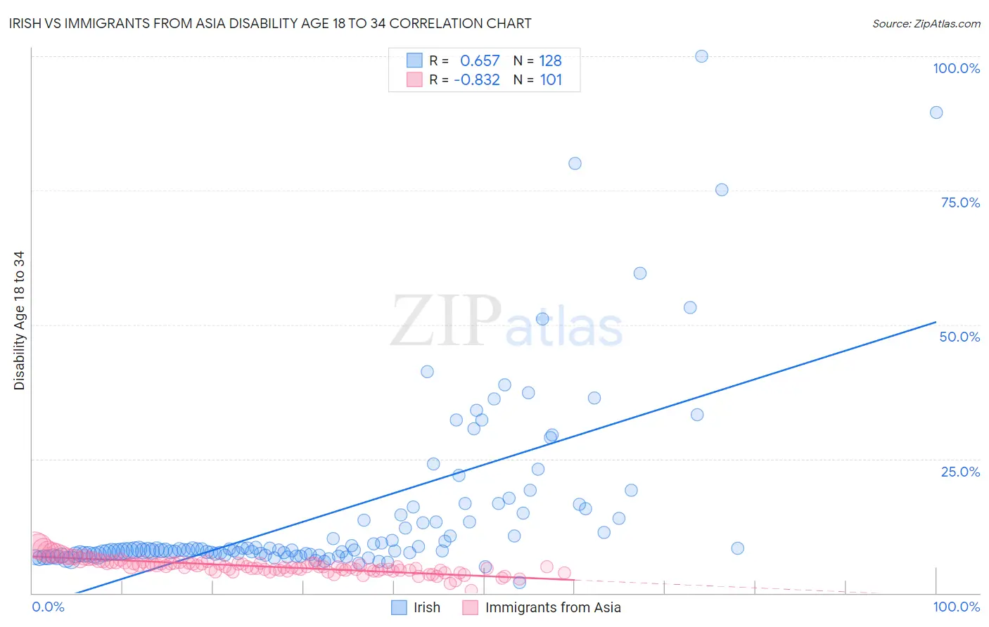 Irish vs Immigrants from Asia Disability Age 18 to 34