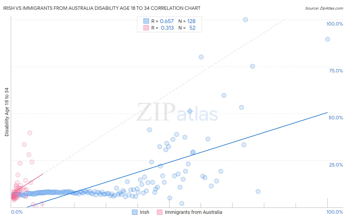 Irish vs Immigrants from Australia Disability Age 18 to 34