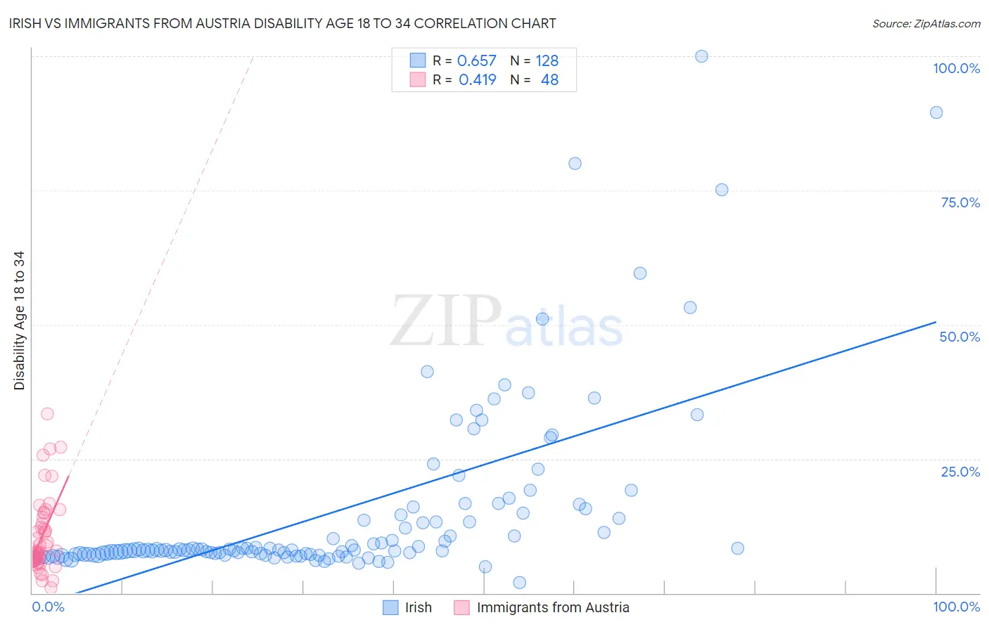 Irish vs Immigrants from Austria Disability Age 18 to 34