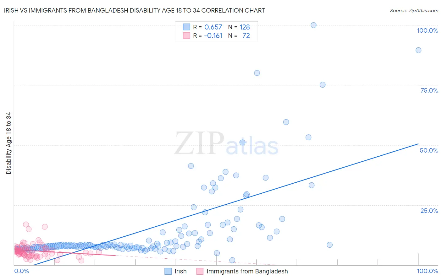 Irish vs Immigrants from Bangladesh Disability Age 18 to 34