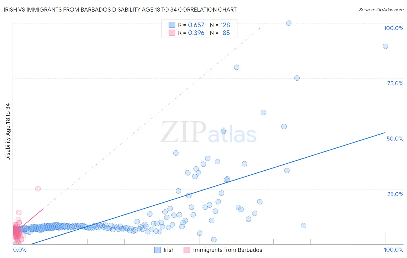 Irish vs Immigrants from Barbados Disability Age 18 to 34