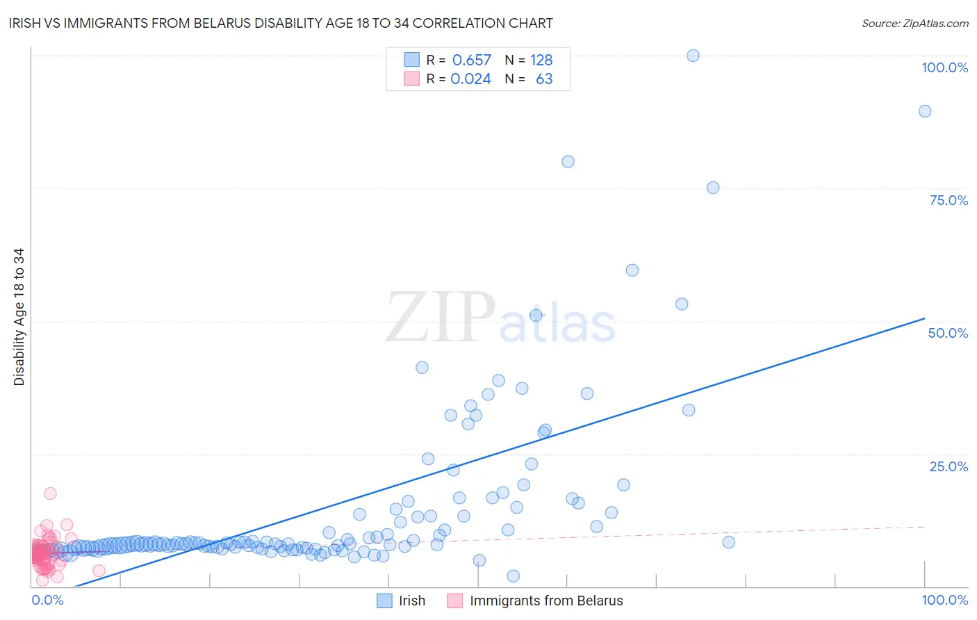 Irish vs Immigrants from Belarus Disability Age 18 to 34