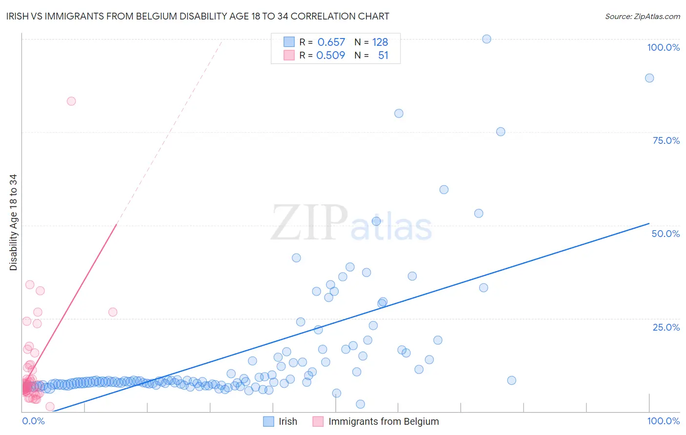 Irish vs Immigrants from Belgium Disability Age 18 to 34