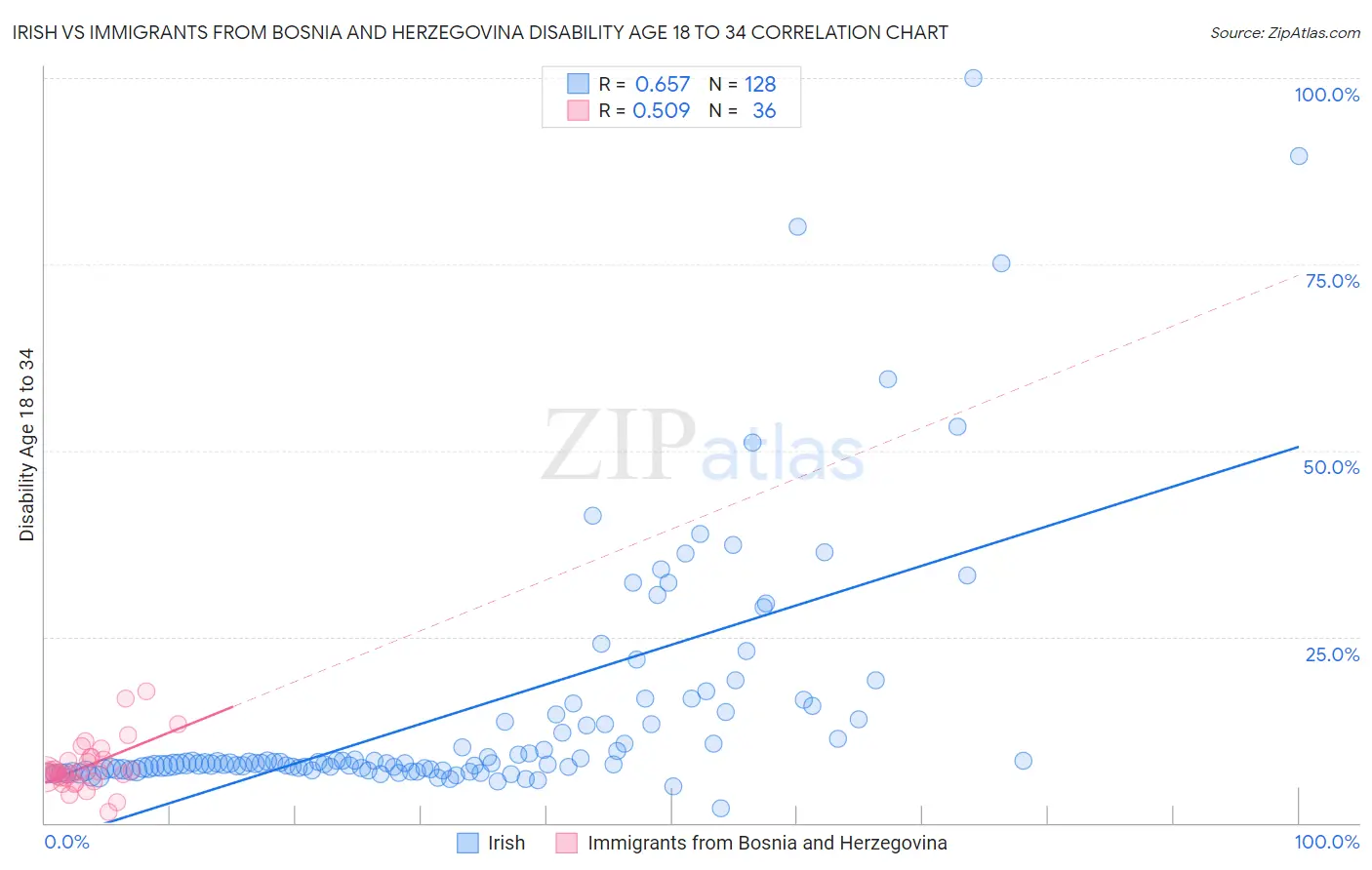 Irish vs Immigrants from Bosnia and Herzegovina Disability Age 18 to 34