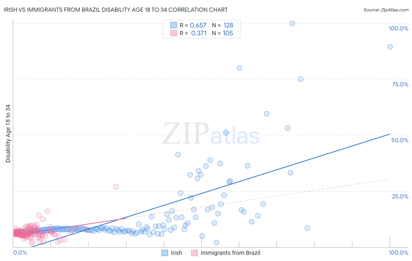 Irish vs Immigrants from Brazil Disability Age 18 to 34