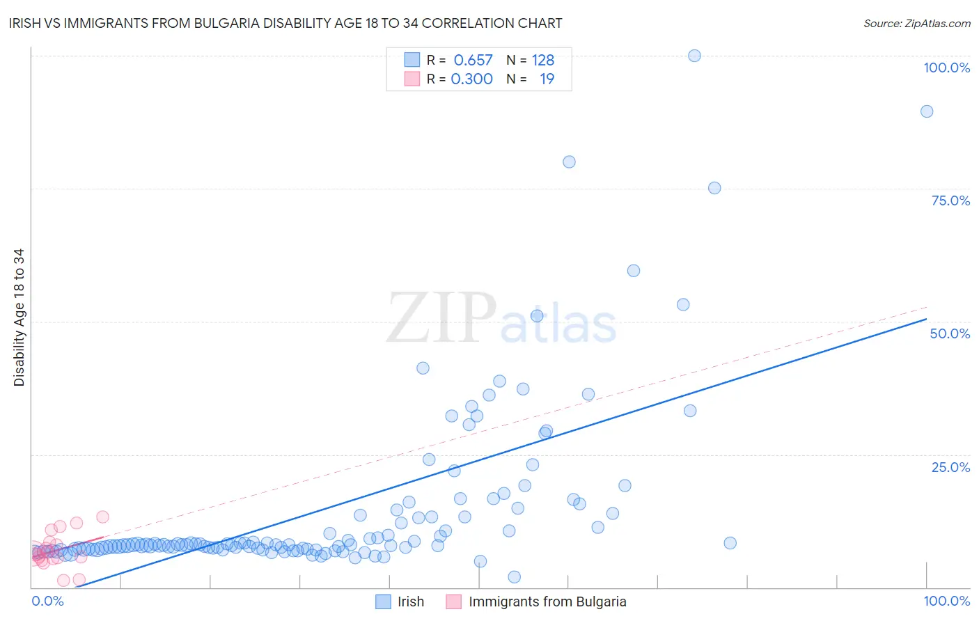 Irish vs Immigrants from Bulgaria Disability Age 18 to 34