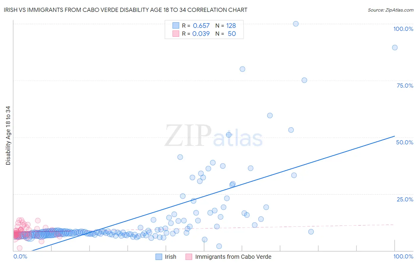 Irish vs Immigrants from Cabo Verde Disability Age 18 to 34