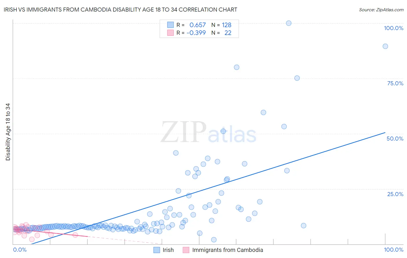 Irish vs Immigrants from Cambodia Disability Age 18 to 34