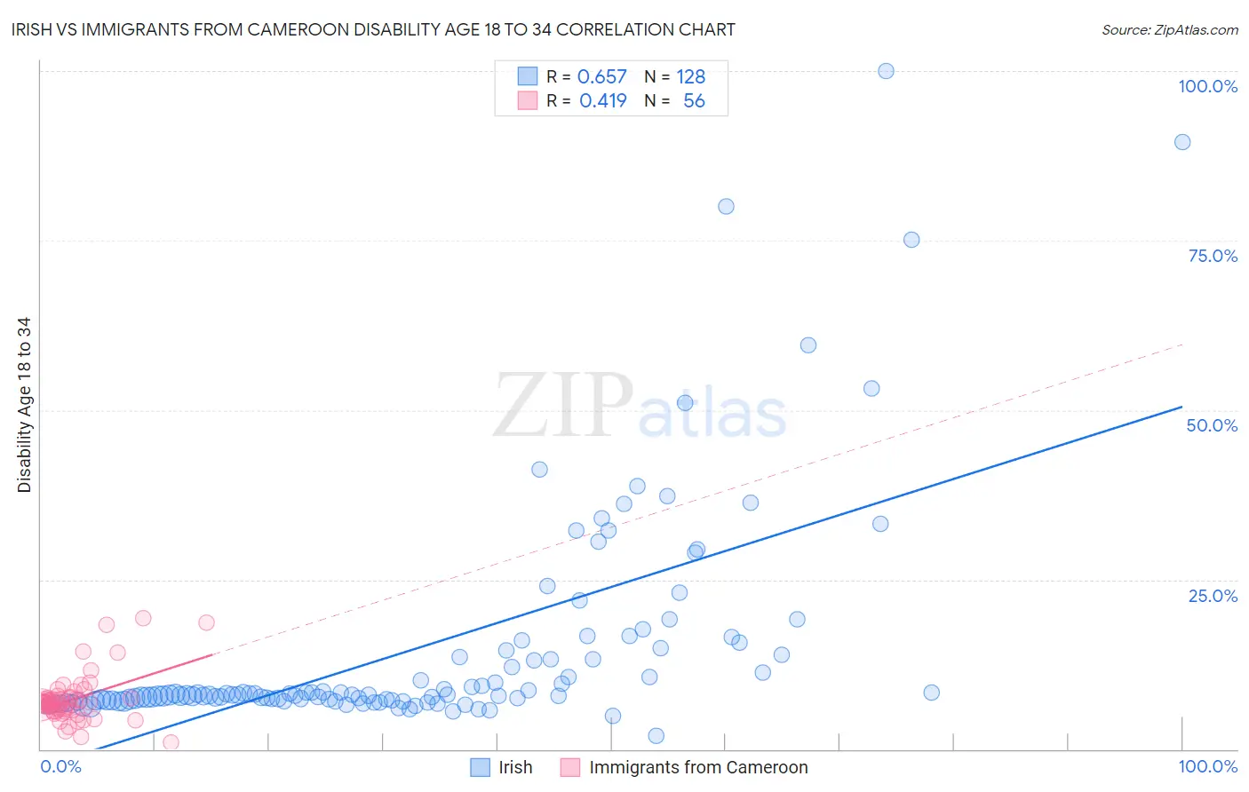 Irish vs Immigrants from Cameroon Disability Age 18 to 34