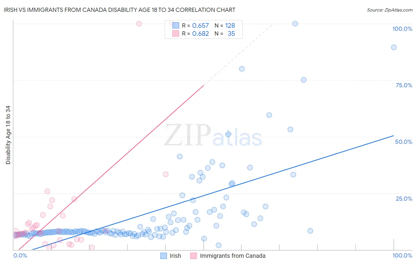 Irish vs Immigrants from Canada Disability Age 18 to 34
