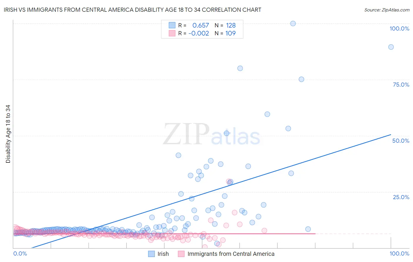 Irish vs Immigrants from Central America Disability Age 18 to 34