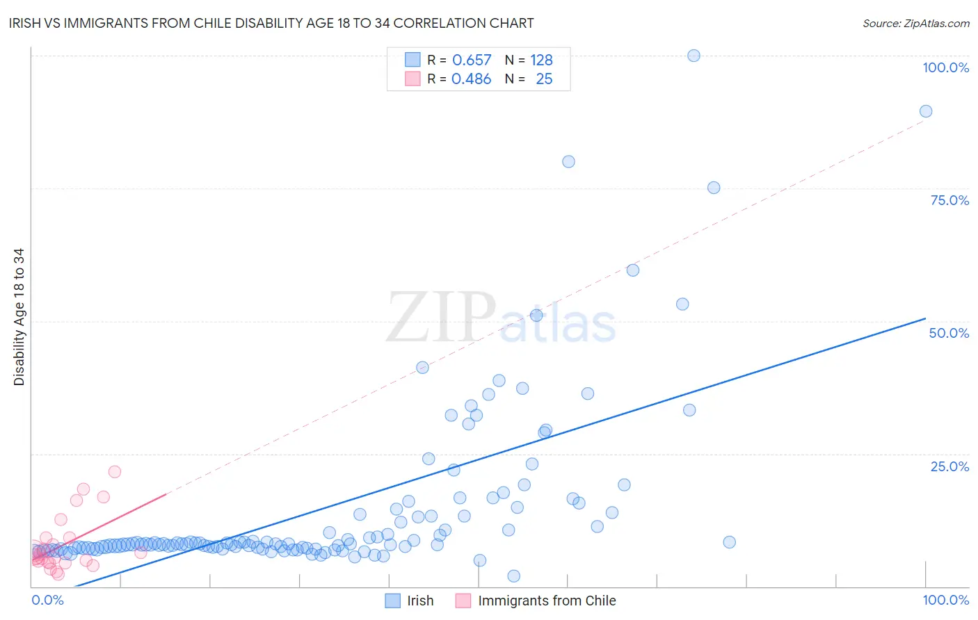 Irish vs Immigrants from Chile Disability Age 18 to 34