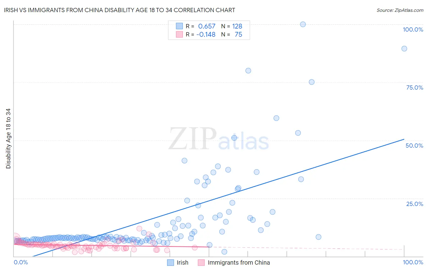 Irish vs Immigrants from China Disability Age 18 to 34