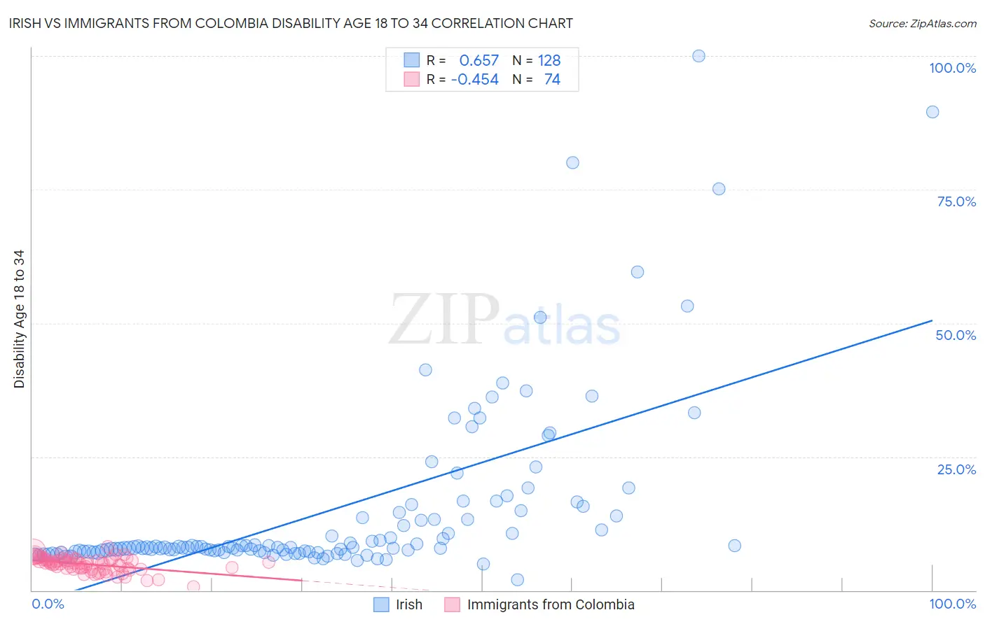 Irish vs Immigrants from Colombia Disability Age 18 to 34
