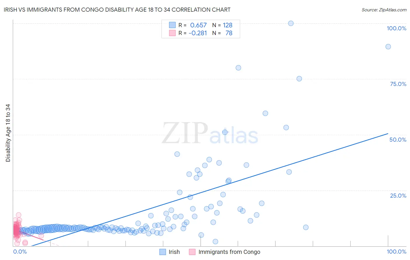 Irish vs Immigrants from Congo Disability Age 18 to 34