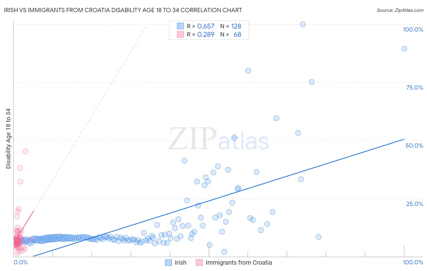 Irish vs Immigrants from Croatia Disability Age 18 to 34