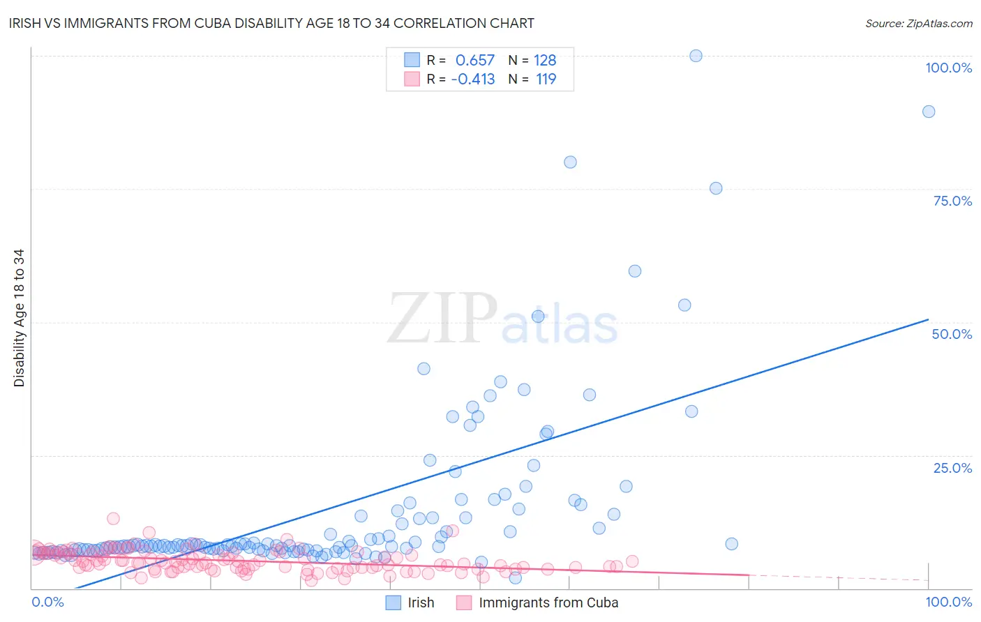 Irish vs Immigrants from Cuba Disability Age 18 to 34
