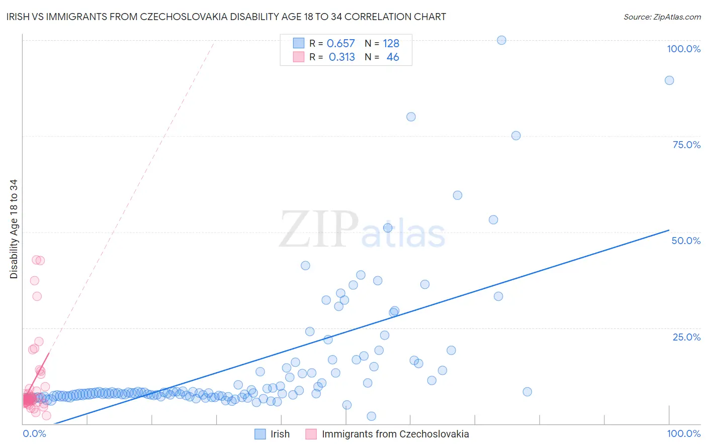 Irish vs Immigrants from Czechoslovakia Disability Age 18 to 34