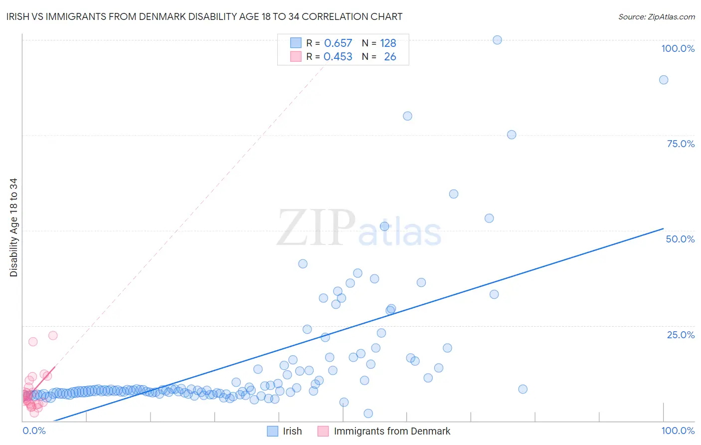 Irish vs Immigrants from Denmark Disability Age 18 to 34