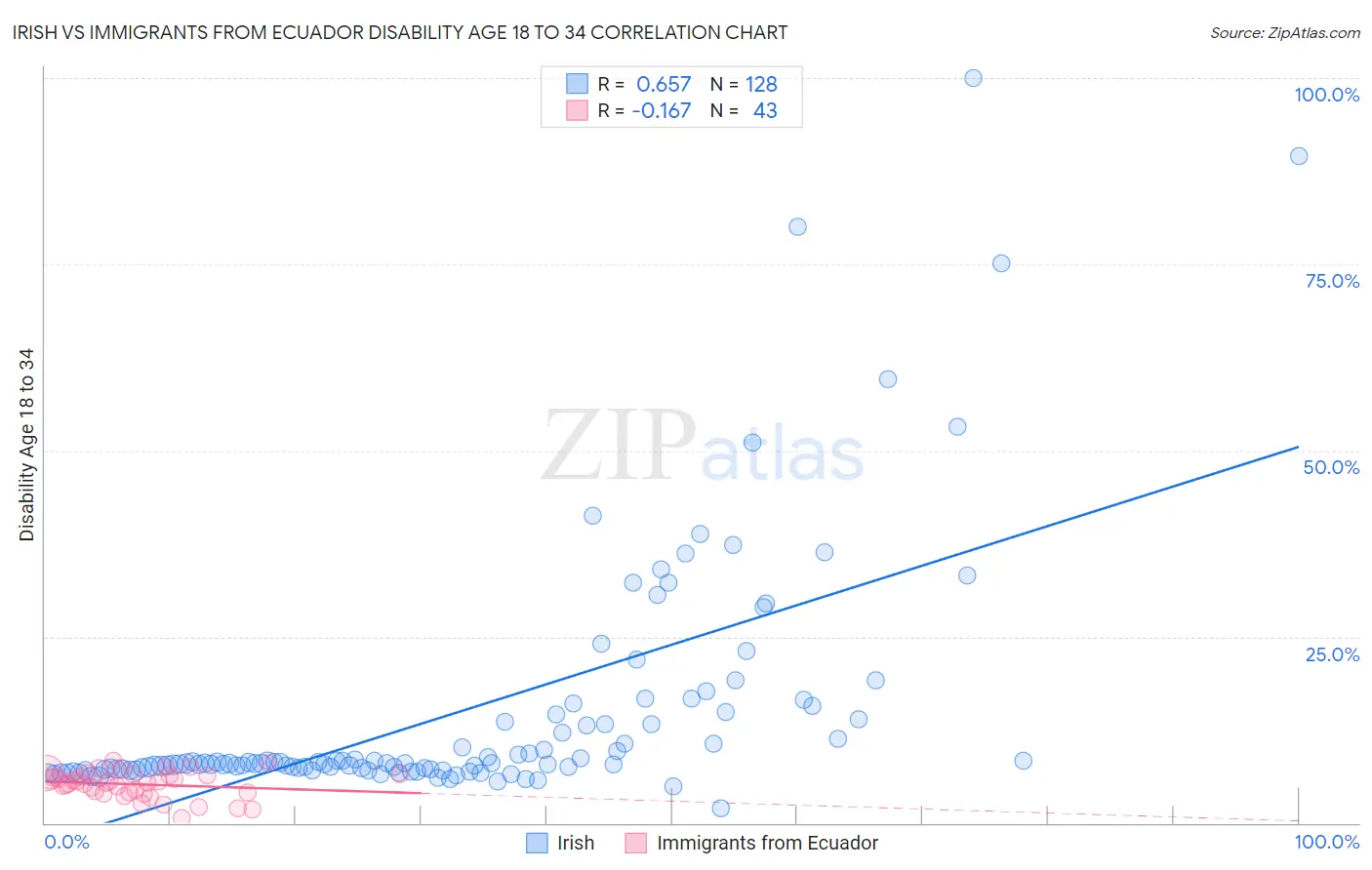 Irish vs Immigrants from Ecuador Disability Age 18 to 34