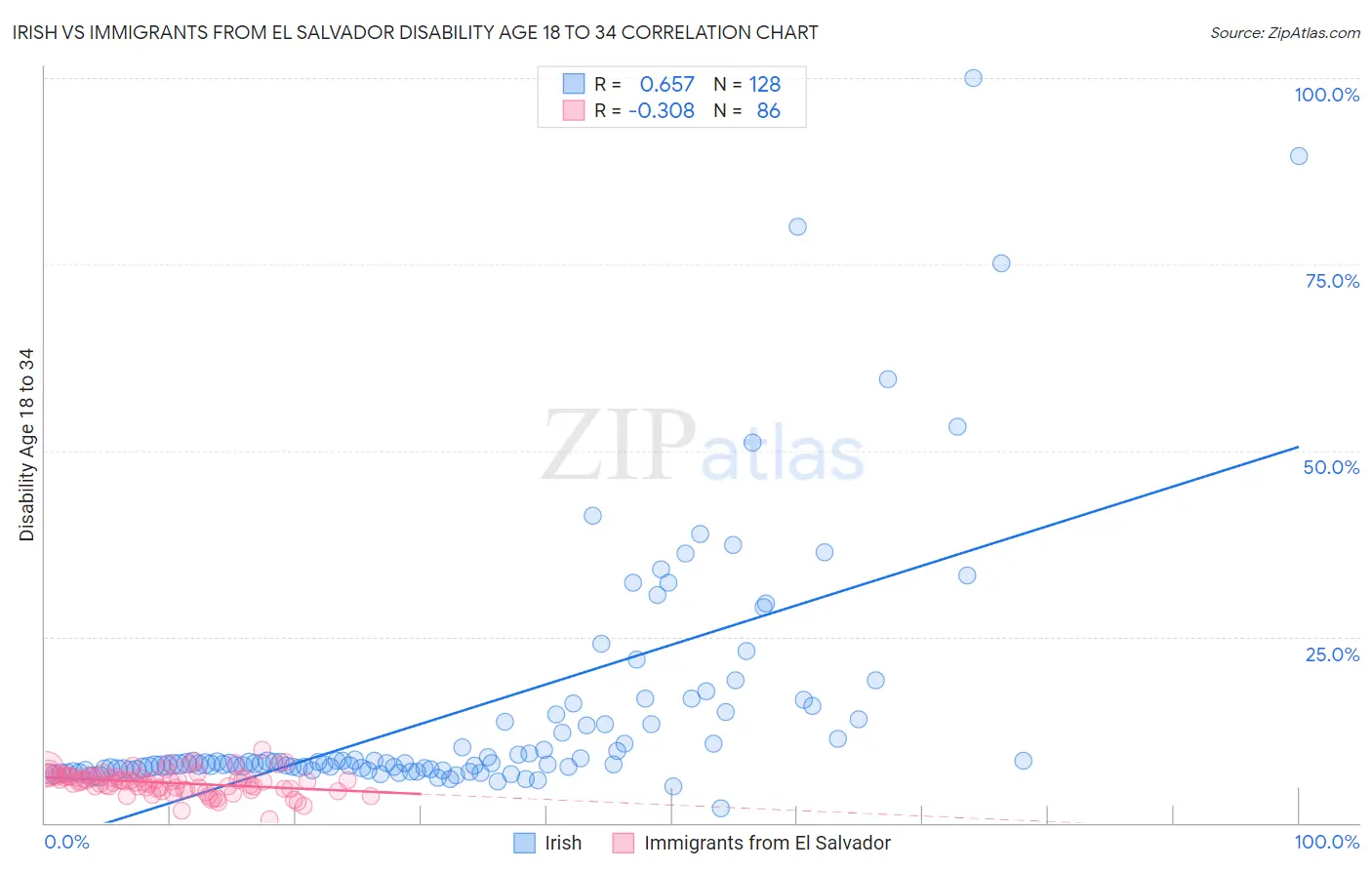Irish vs Immigrants from El Salvador Disability Age 18 to 34