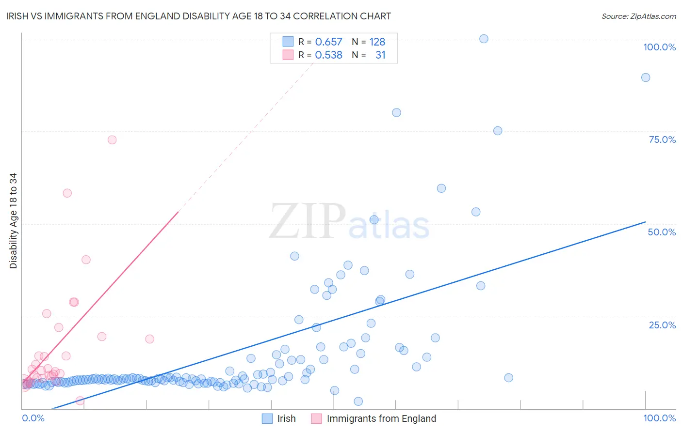 Irish vs Immigrants from England Disability Age 18 to 34
