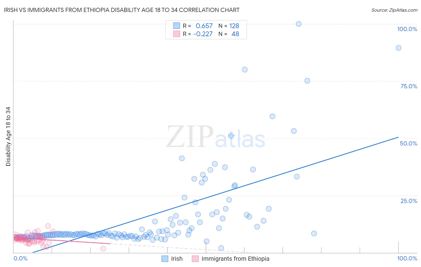 Irish vs Immigrants from Ethiopia Disability Age 18 to 34